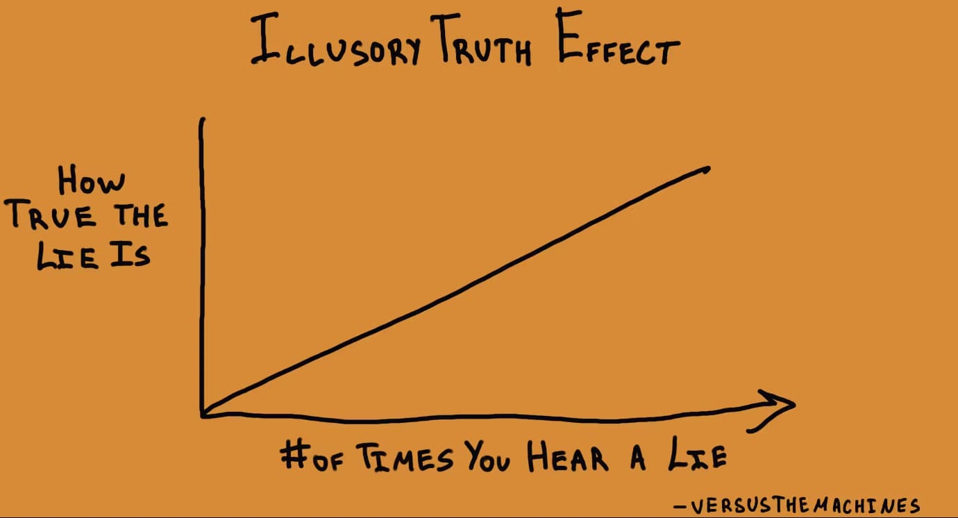 diagram - How True The Lie Is Illusory Truth Effect Times You Hear A Lie Versus The Machines